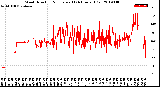 Milwaukee Weather Wind Direction<br>Normalized<br>(24 Hours) (Old)