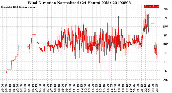 Milwaukee Weather Wind Direction<br>Normalized<br>(24 Hours) (Old)