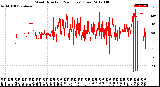 Milwaukee Weather Wind Direction<br>(24 Hours) (Raw)