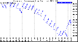 Milwaukee Weather Barometric Pressure<br>per Hour<br>(24 Hours)