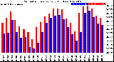 Milwaukee Weather Barometric Pressure<br>Daily High/Low