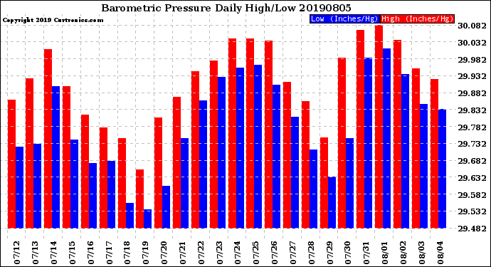 Milwaukee Weather Barometric Pressure<br>Daily High/Low