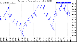 Milwaukee Weather Barometric Pressure<br>Daily High