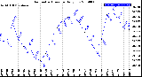 Milwaukee Weather Barometric Pressure<br>Daily Low