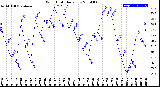 Milwaukee Weather Wind Chill<br>Daily Low