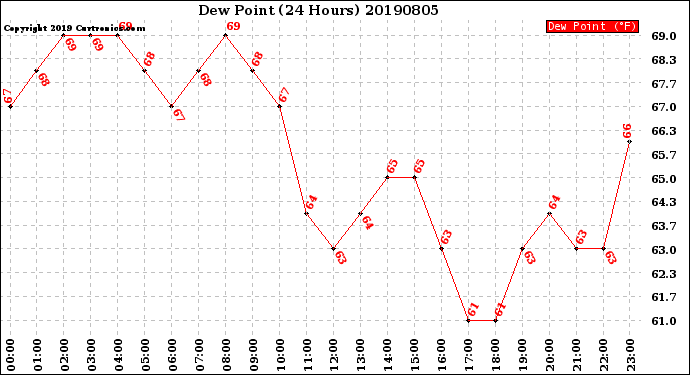 Milwaukee Weather Dew Point<br>(24 Hours)