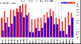 Milwaukee Weather Dew Point<br>Daily High/Low