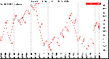 Milwaukee Weather Dew Point<br>Daily High