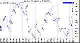 Milwaukee Weather Dew Point<br>Daily Low