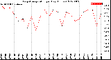 Milwaukee Weather Evapotranspiration<br>per Day (Inches)