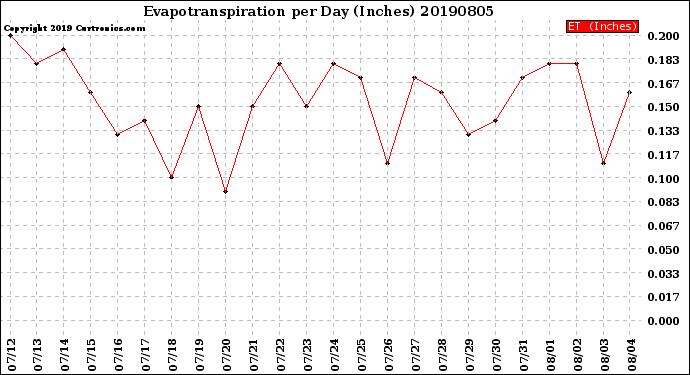 Milwaukee Weather Evapotranspiration<br>per Day (Inches)