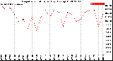 Milwaukee Weather Evapotranspiration<br>per Day (Ozs sq/ft)