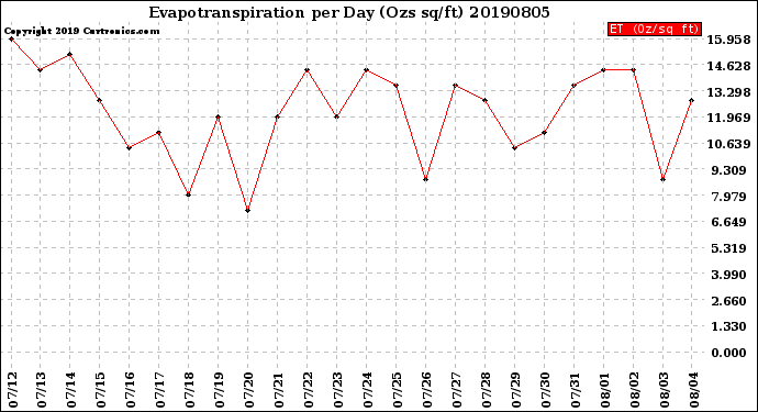Milwaukee Weather Evapotranspiration<br>per Day (Ozs sq/ft)