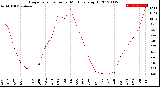 Milwaukee Weather Evapotranspiration<br>per Month (qts sq/ft)