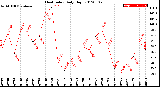 Milwaukee Weather Heat Index<br>Daily High