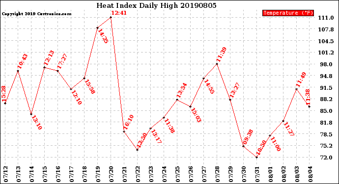 Milwaukee Weather Heat Index<br>Daily High