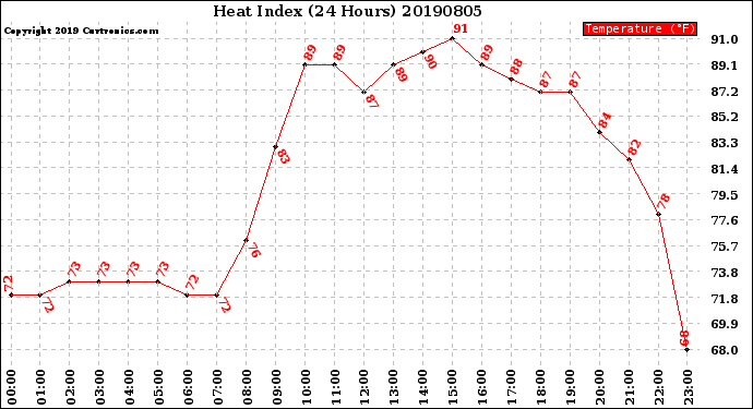Milwaukee Weather Heat Index<br>(24 Hours)