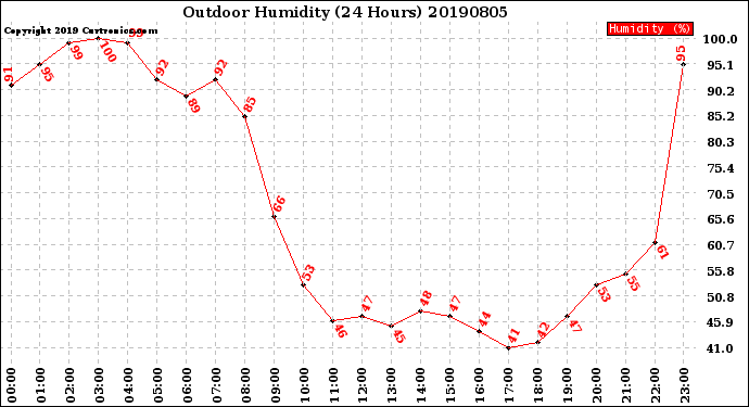 Milwaukee Weather Outdoor Humidity<br>(24 Hours)