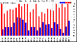 Milwaukee Weather Outdoor Humidity<br>Daily High/Low