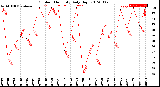 Milwaukee Weather Outdoor Humidity<br>Daily High