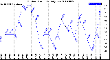 Milwaukee Weather Outdoor Humidity<br>Daily Low