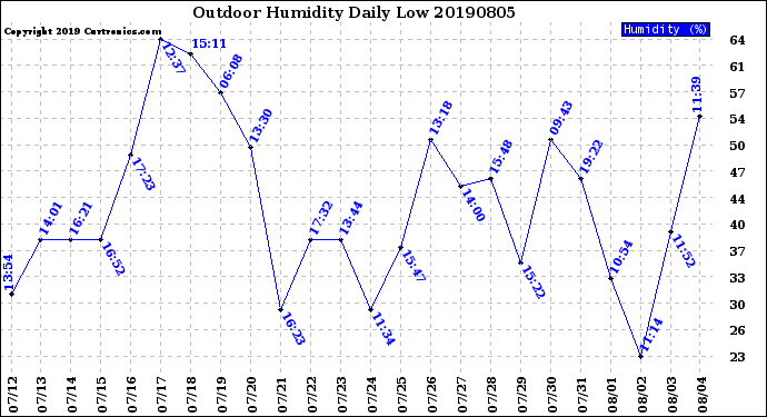 Milwaukee Weather Outdoor Humidity<br>Daily Low