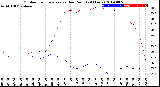 Milwaukee Weather Outdoor Temperature<br>vs Dew Point<br>(24 Hours)