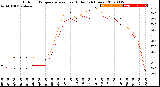 Milwaukee Weather Outdoor Temperature<br>vs Heat Index<br>(24 Hours)