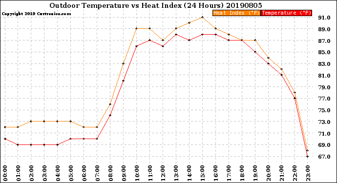 Milwaukee Weather Outdoor Temperature<br>vs Heat Index<br>(24 Hours)