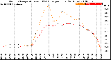 Milwaukee Weather Outdoor Temperature<br>vs THSW Index<br>per Hour<br>(24 Hours)