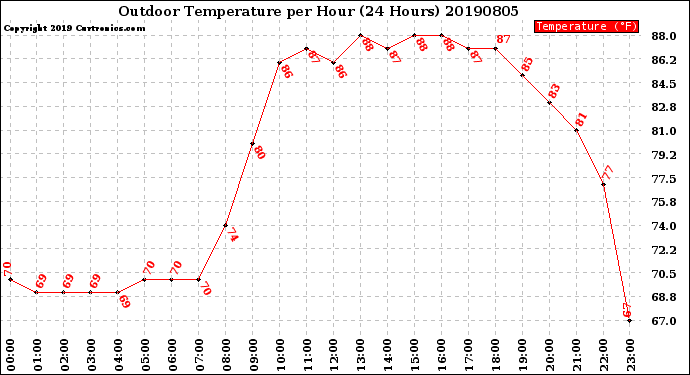 Milwaukee Weather Outdoor Temperature<br>per Hour<br>(24 Hours)