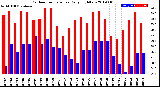 Milwaukee Weather Outdoor Temperature<br>Daily High/Low