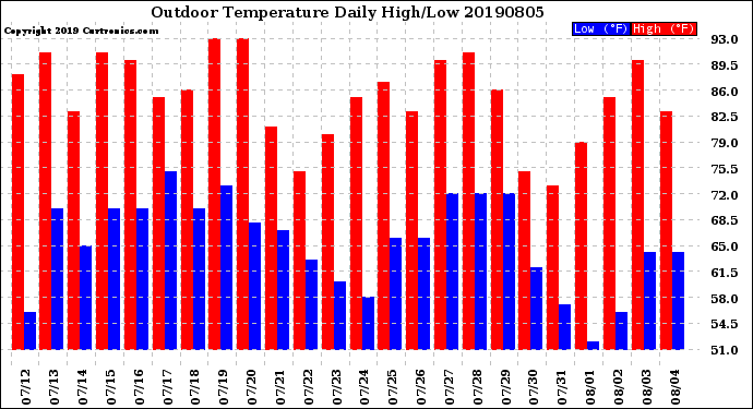 Milwaukee Weather Outdoor Temperature<br>Daily High/Low