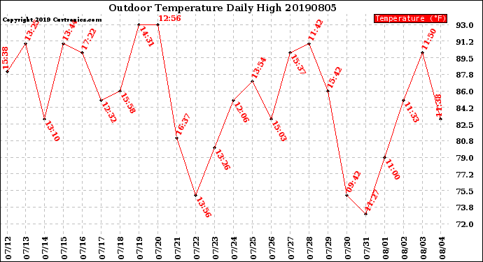 Milwaukee Weather Outdoor Temperature<br>Daily High