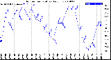 Milwaukee Weather Outdoor Temperature<br>Daily Low