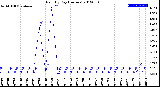 Milwaukee Weather Rain<br>By Day<br>(Inches)