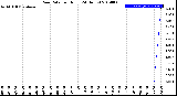 Milwaukee Weather Rain Rate<br>per Hour<br>(24 Hours)