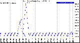 Milwaukee Weather Rain Rate<br>Daily High