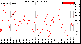 Milwaukee Weather Solar Radiation<br>Daily