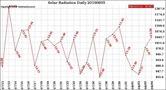 Milwaukee Weather Solar Radiation<br>Daily