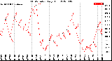 Milwaukee Weather THSW Index<br>Daily High