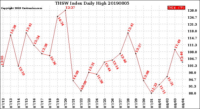 Milwaukee Weather THSW Index<br>Daily High