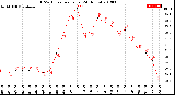 Milwaukee Weather THSW Index<br>per Hour<br>(24 Hours)