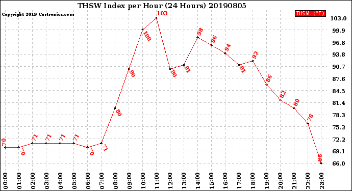 Milwaukee Weather THSW Index<br>per Hour<br>(24 Hours)