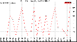 Milwaukee Weather Wind Direction<br>(By Day)