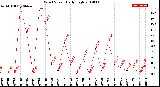 Milwaukee Weather Wind Speed<br>Daily High