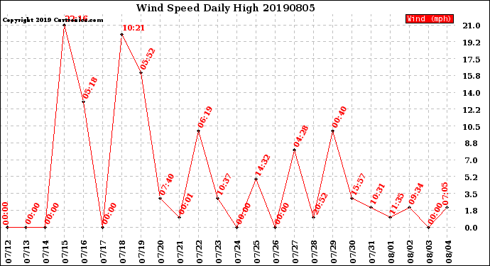 Milwaukee Weather Wind Speed<br>Daily High