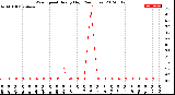 Milwaukee Weather Wind Speed<br>Hourly High<br>(24 Hours)