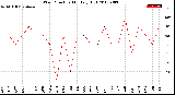 Milwaukee Weather Wind Direction<br>Monthly High