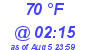 Milwaukee Weather Dewpoint High High Today